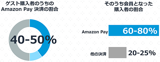 Amazon Amazon Pay 決済 Amazon Payを利用する割合と会員になる割合