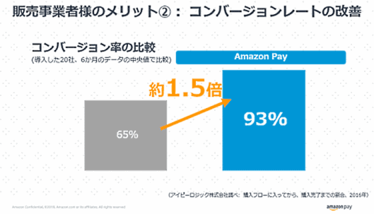 導入メリット②「Amazon Pay」導入でコンバージョン率が改善