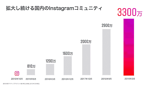 Instagramのコミュニティの推移 日本では2015年に810万だったコミュニティ（月間アクティブアカウント数）が、2019年2月には3300万まで拡大