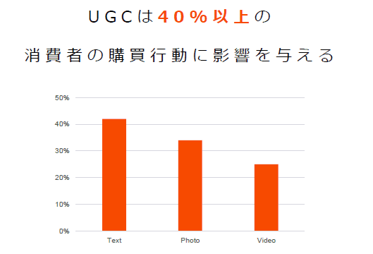 UGCは40%以上の消費者の購買行動に影響を与えるという