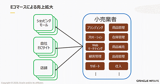 日本オラクル オラクル oracle NetSuite 業務効率化 小売業者がEC売り上げを伸ばすために手がけている販路や業務