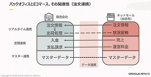 日本オラクル オラクル oracle NetSuite 業務効率化 受注関連におけるバックオフィスとECとの関連性