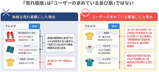 NTTレゾナント goo Search Solution サイト内検索 ユーザーが求めている順番で表示する