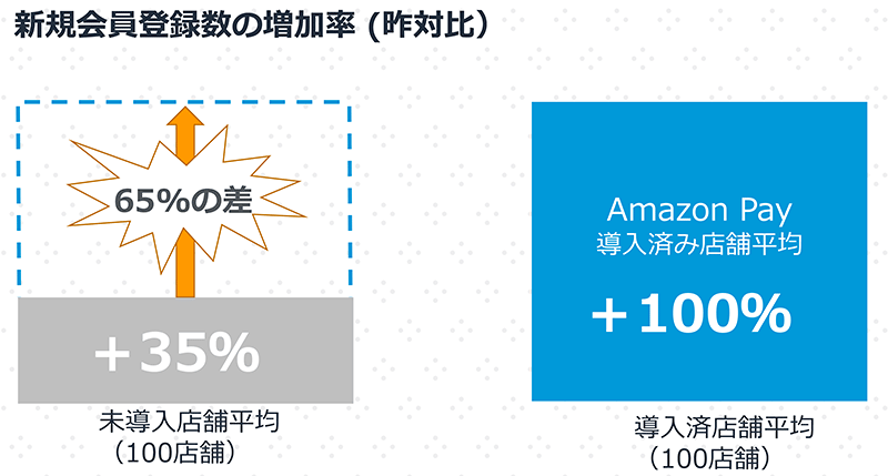 Amazon Pay Amazon 導入店舗は新規会員登録数の伸びが高い