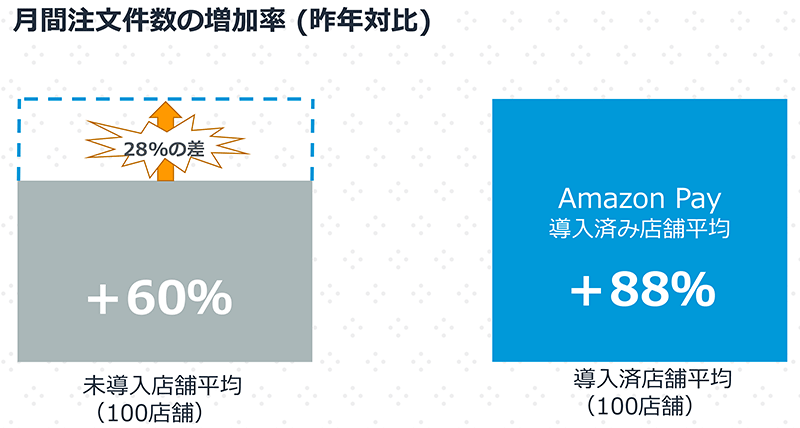 Amazon Pay Amazon 導入ECサイトは月間注文件数が約8割強増加