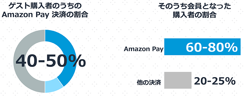 Amazon Pay Amazon ゲスト購入で最大5割ほど使われ、会員にもなりやすい