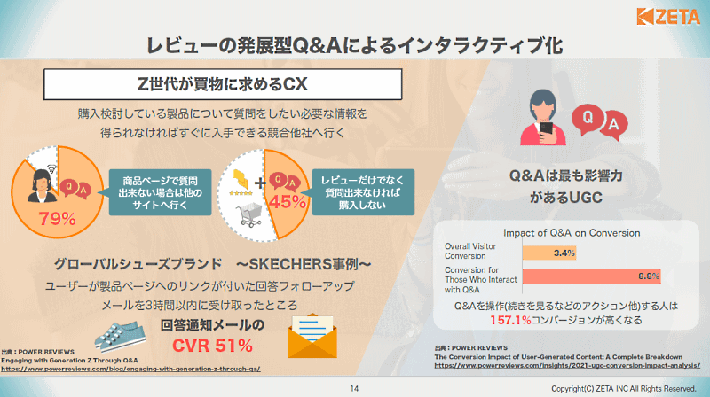 顧客体験の向上に欠かせない「OMOへの理解」「レビューの必要性」をzetaが徹底解説 Z世代はレビューの閲覧だけでなく、質問ができる環境を求めている