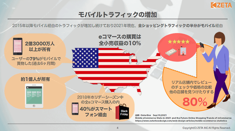 顧客体験の向上に欠かせない「OMOへの理解」「レビューの必要性」をzetaが徹底解説 米国では全ショッピングトラフィックの半分がモバイル経由になっているというデータもある