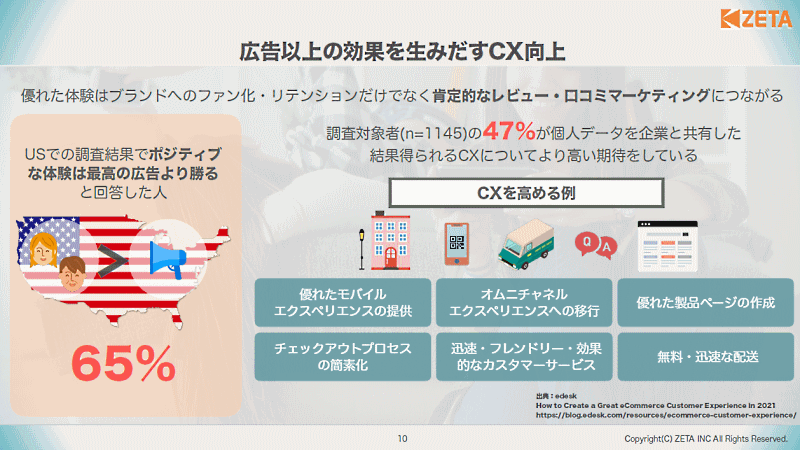 顧客体験の向上に欠かせない「OMOへの理解」「レビューの必要性」をzetaが徹底解説 良い購買体験は購入者がブランドのファンになるだけにとどまらず、良質なマーケティングにつながる