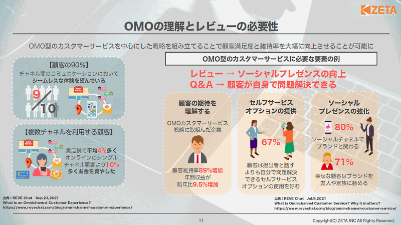 顧客体験の向上に欠かせない「OMOへの理解」「レビューの必要性」をzetaが徹底解説 OMO型のカスタマーサービスにはレビューやQ&Aが重要な要素となる