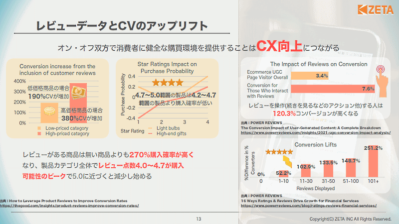 顧客体験の向上に欠かせない「OMOへの理解」「レビューの必要性」をzetaが徹底解説 レビューの有無と評価は、購買に大きく影響する