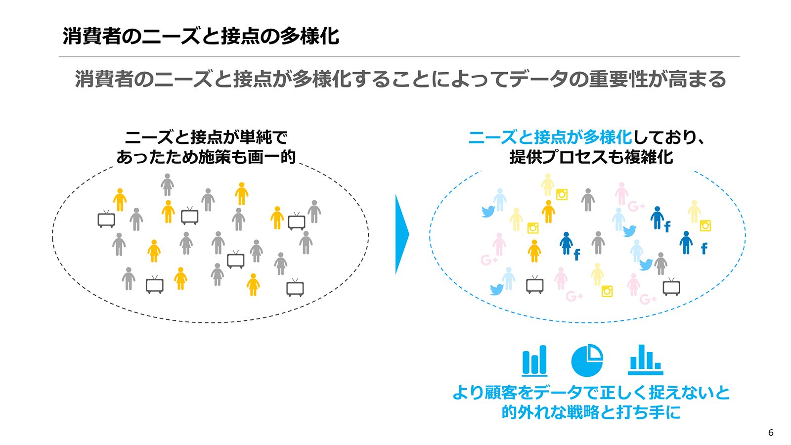 消費者のニーズと接点の多様化