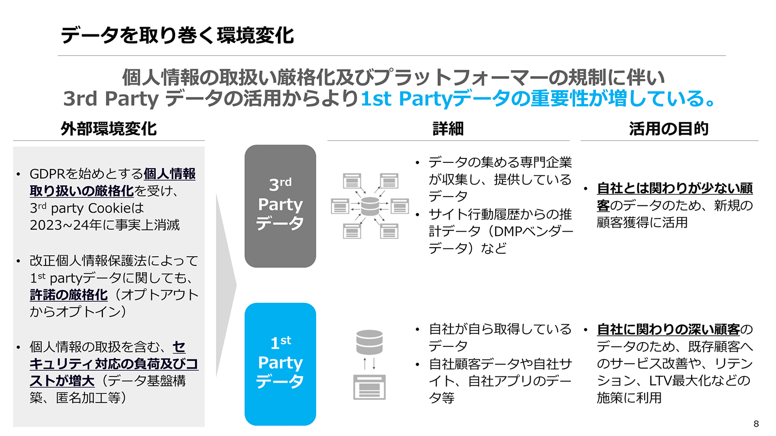 データを取り巻く環境変化