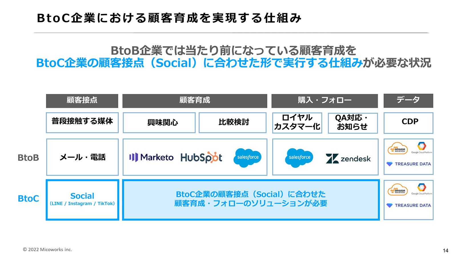 BtoC企業においても顧客育成を実現する仕組みが重要