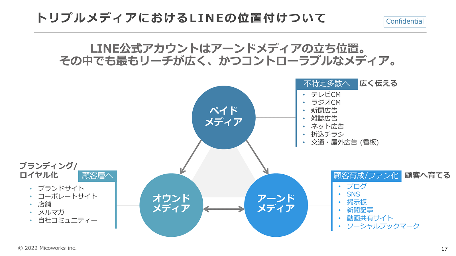 トリプルメディア