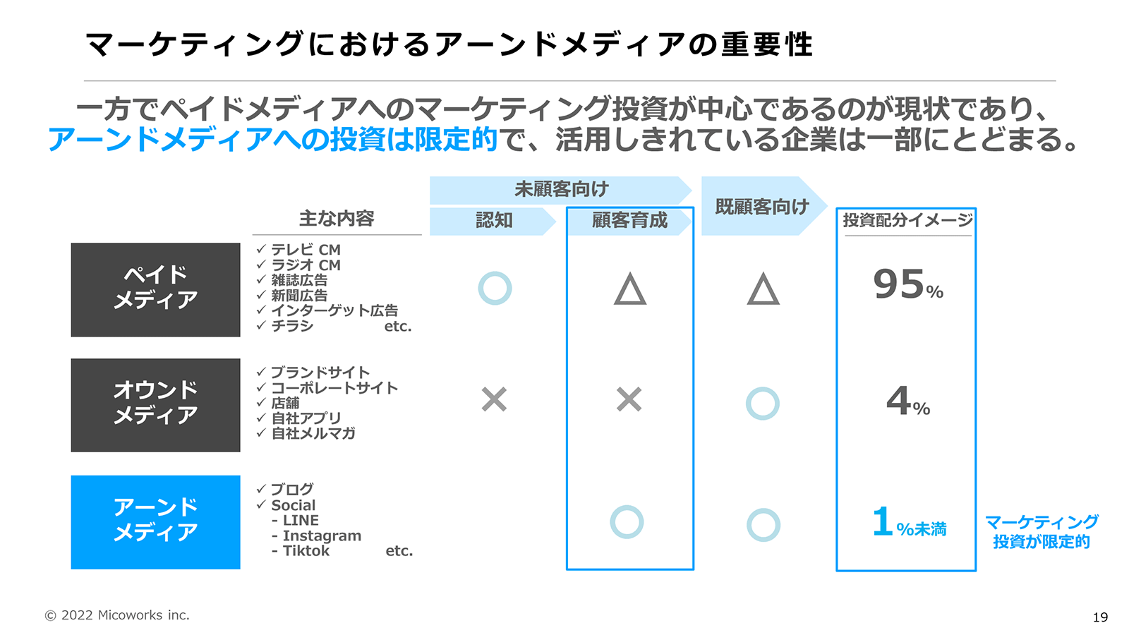 マーケティングにおけるアーンドメディアの重要性