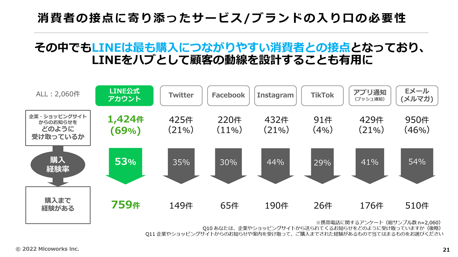 LINEはもっとも購入につながりやすい消費者との接点