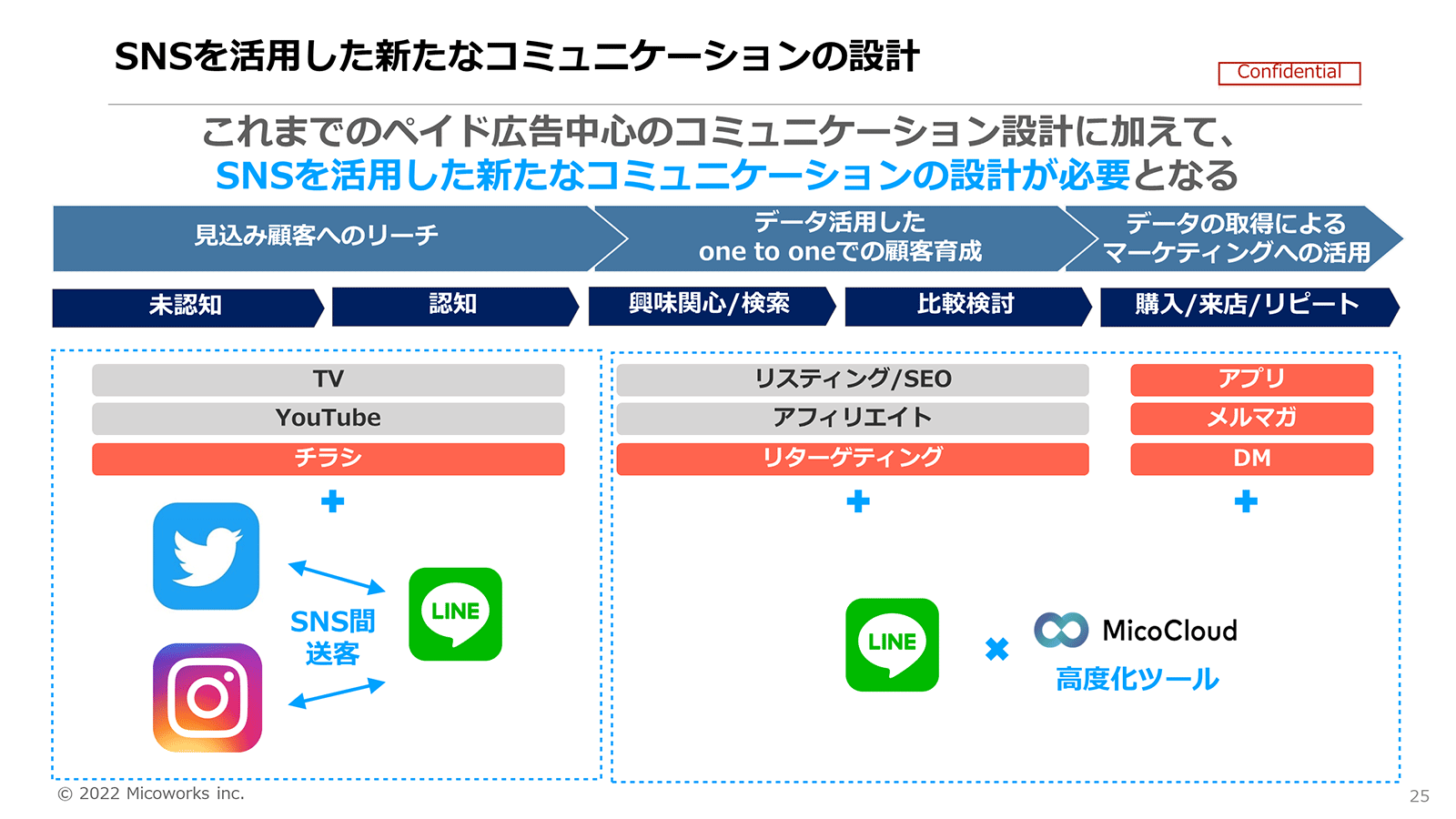 SNSを活用した新たなコミュニケーションの設計