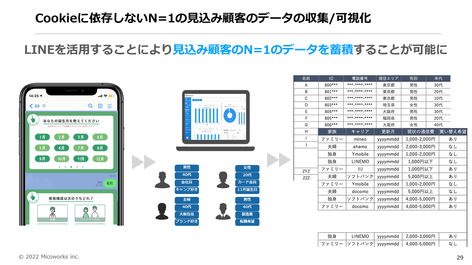 Cookieに依存しないN=1の見込み顧客のデータの収集・可視化が可能に