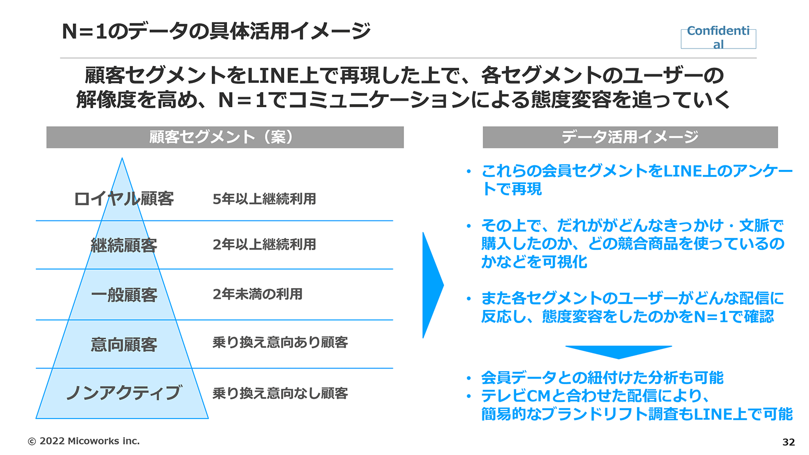 N=1データの具体活用イメージ