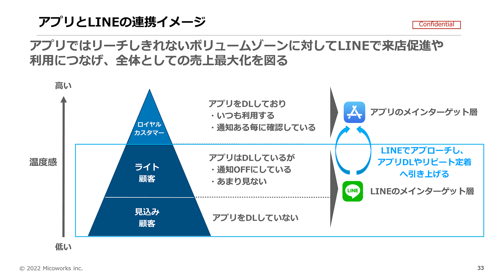 アプリとLINE公式アカウントの連携イメージ