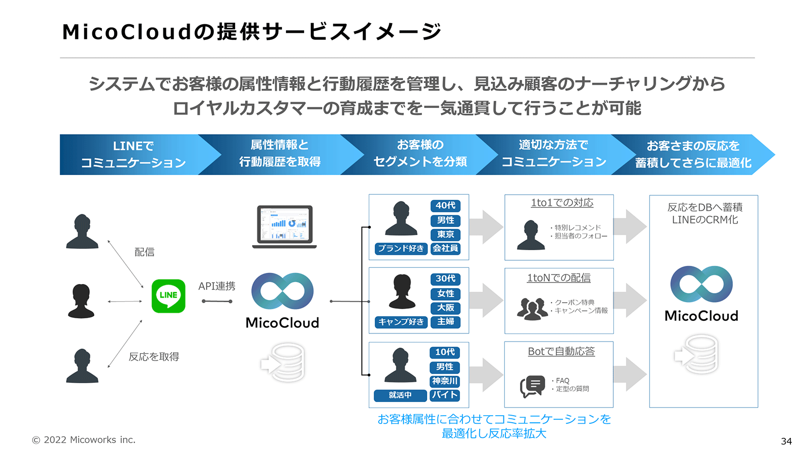 MicoCloudの提供サービスイメージ