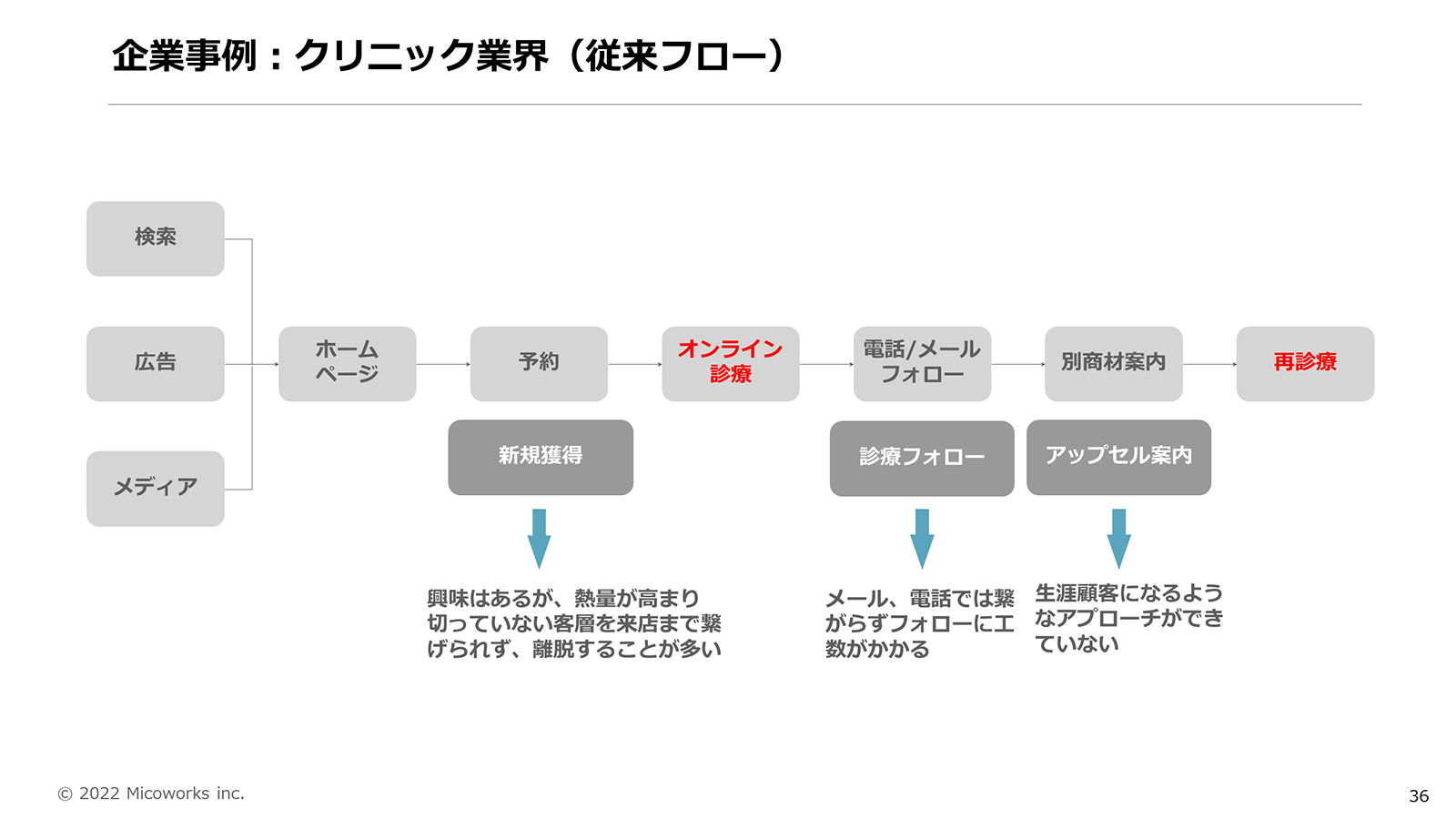 従来の顧客コミュニケーションフロー