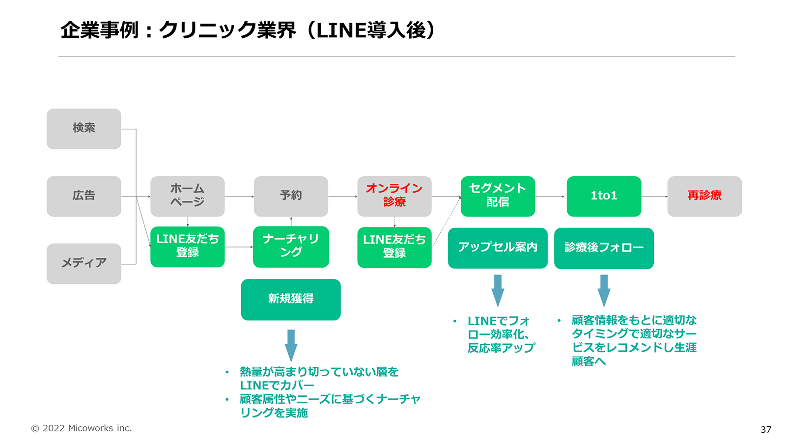 LINE公式アカウント導入後の顧客コミュニケーションフロー