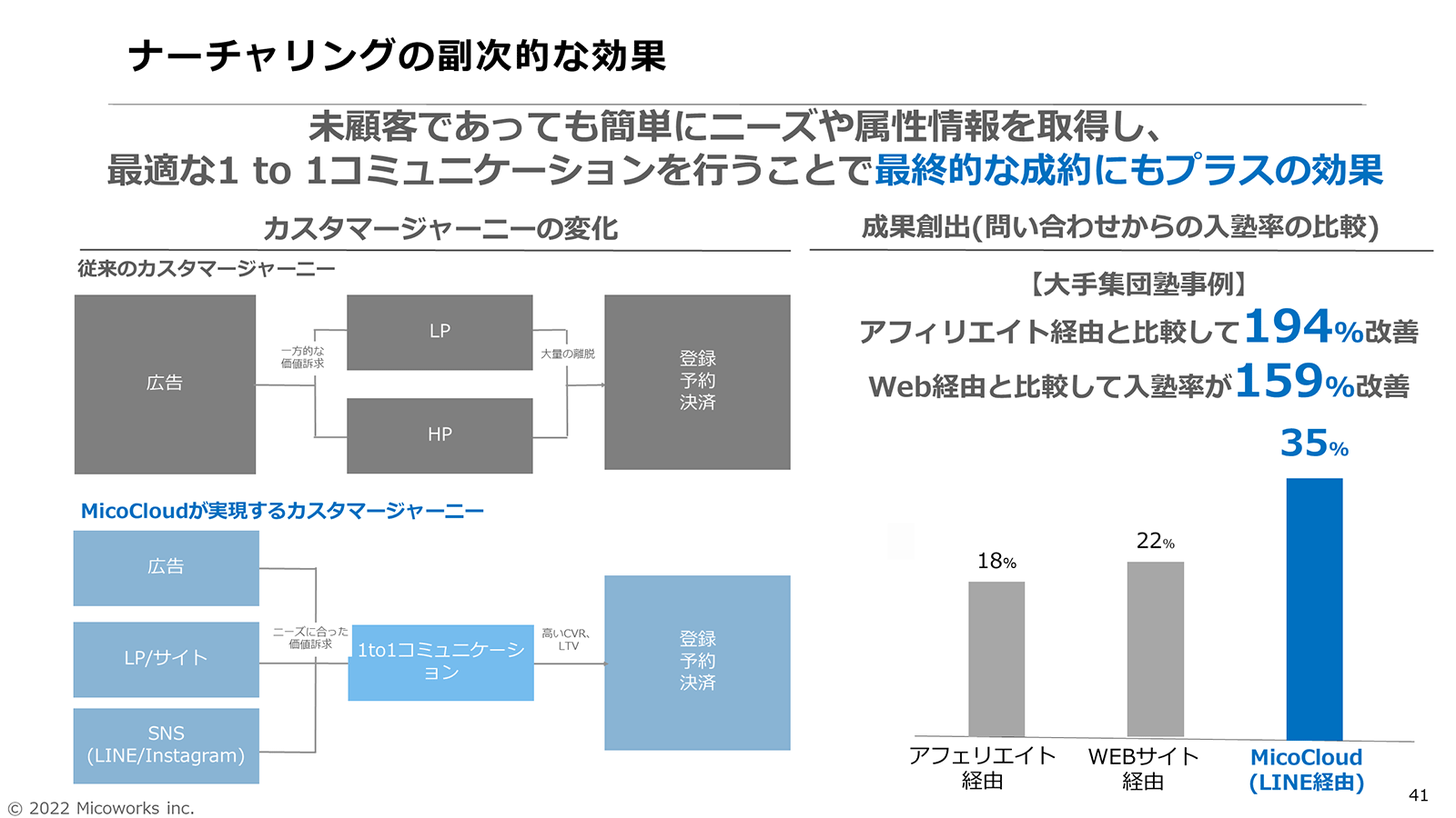 ナーチャリングで最終的な成約にプラスの効果