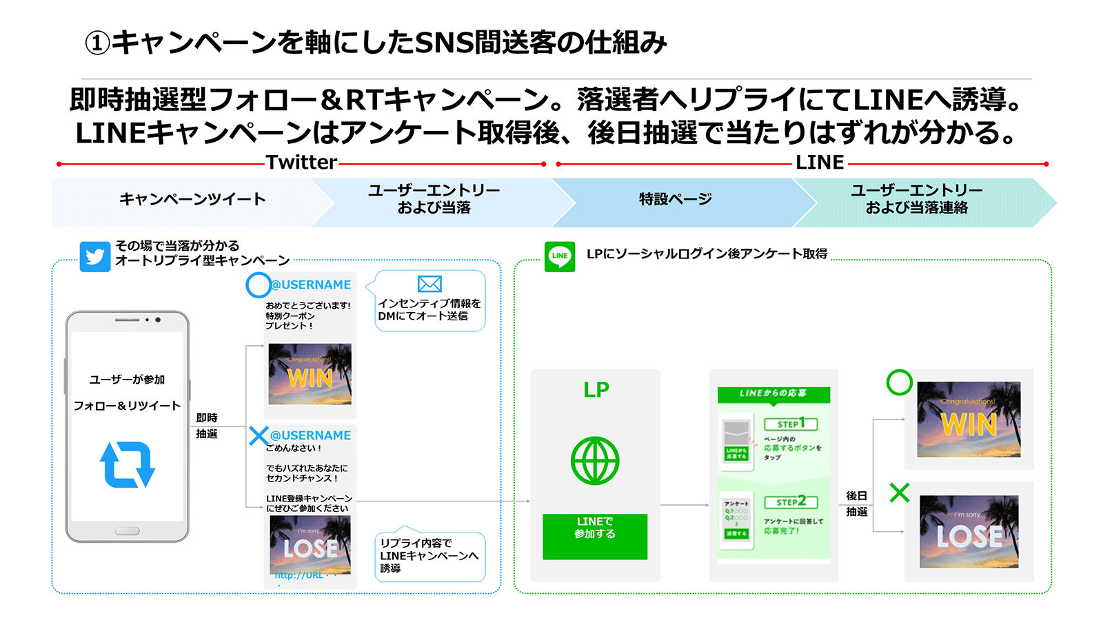 キャンペーン落選者をLINEへ誘導