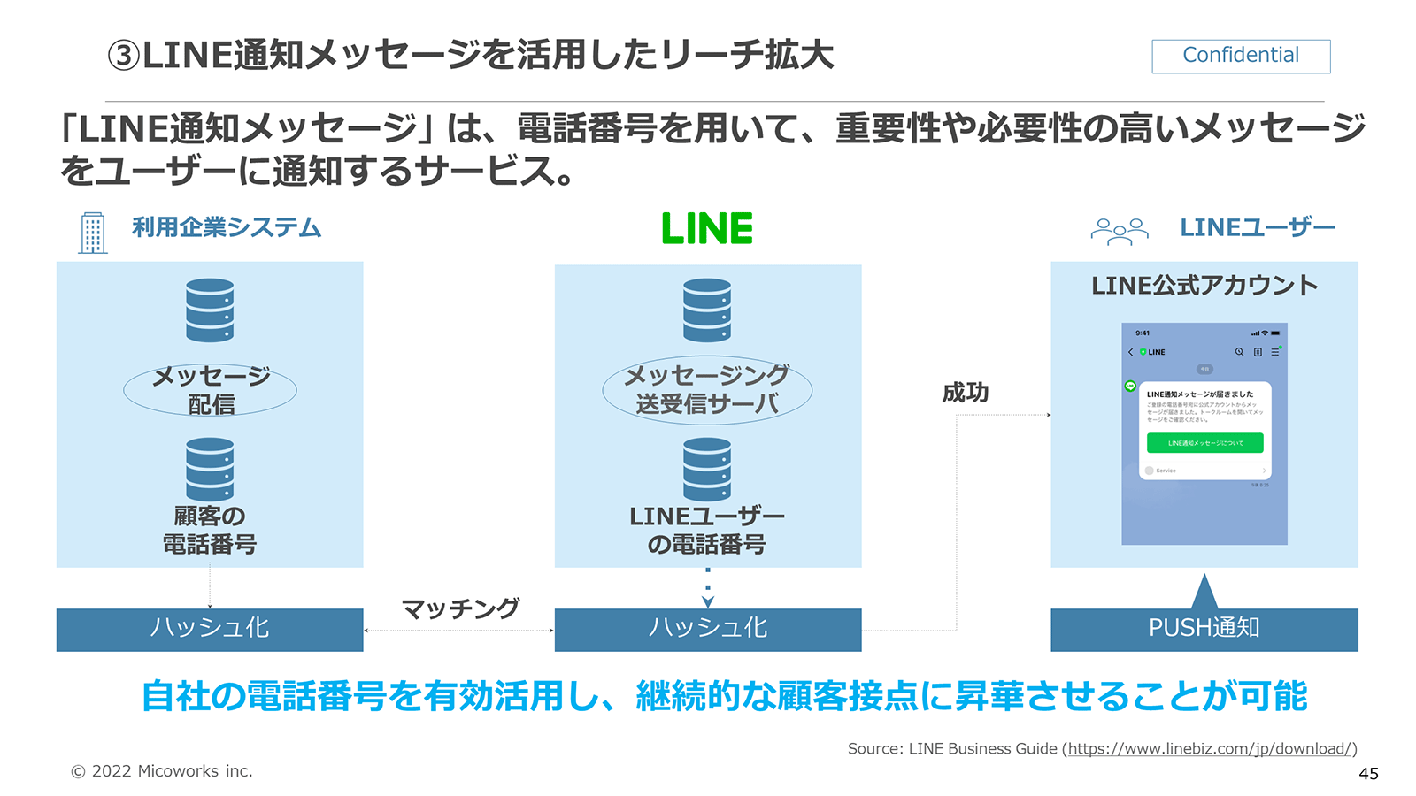 電話番号を用いてLINEの友だち登録を促す