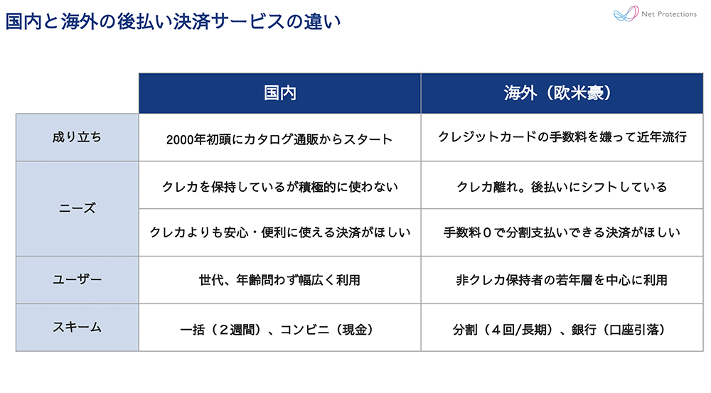 国内と海外の後払い決済の違い