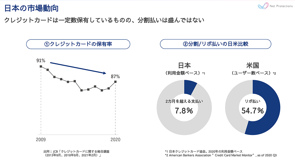 クレジットカード保有率は微減し、分割・リボ払いの利用は少ない