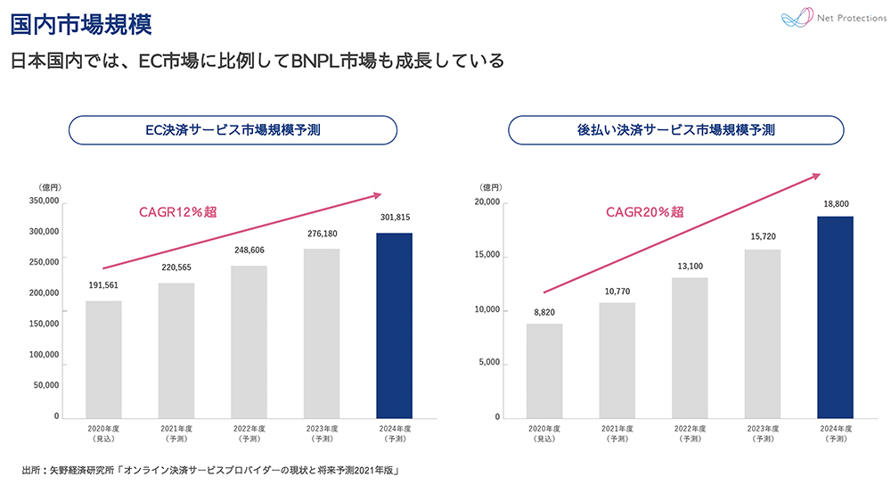 BNPLの市場は成長している