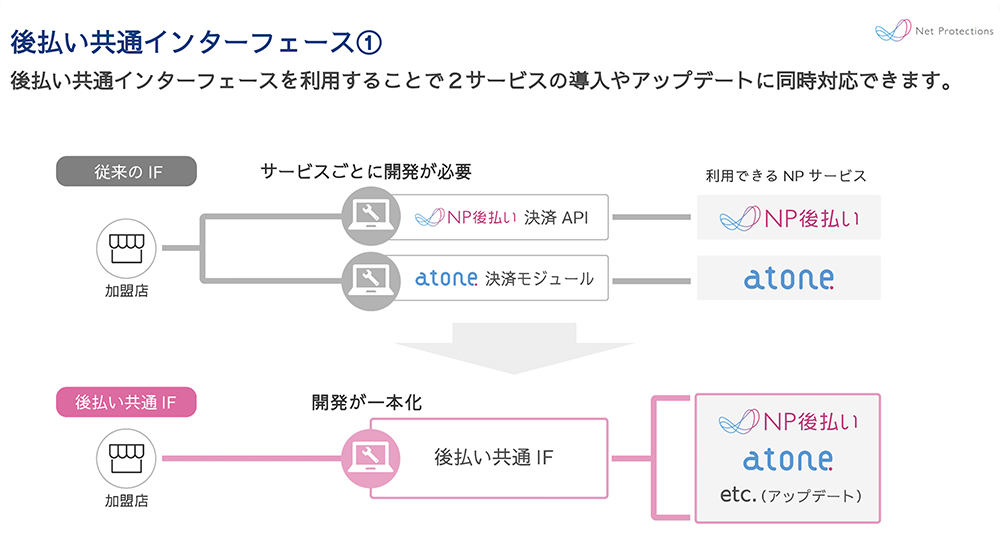 2つのサービスに共通のインターフェースを設ける