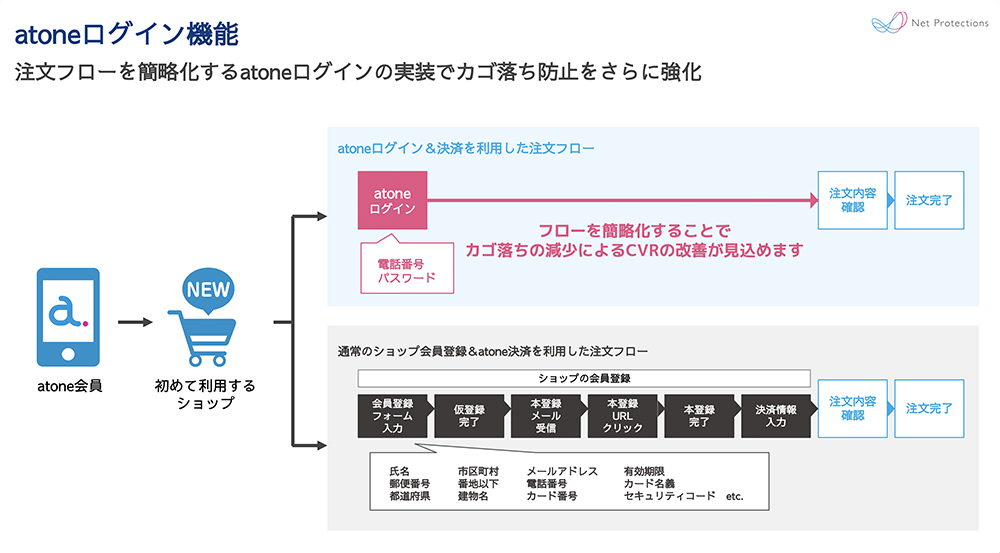 atoneのログイン機能