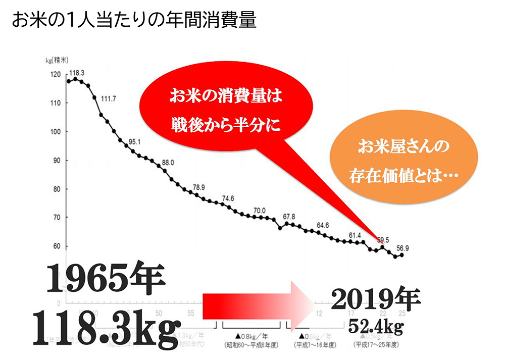 お米の消費量は減少傾向が続く厳しい状況