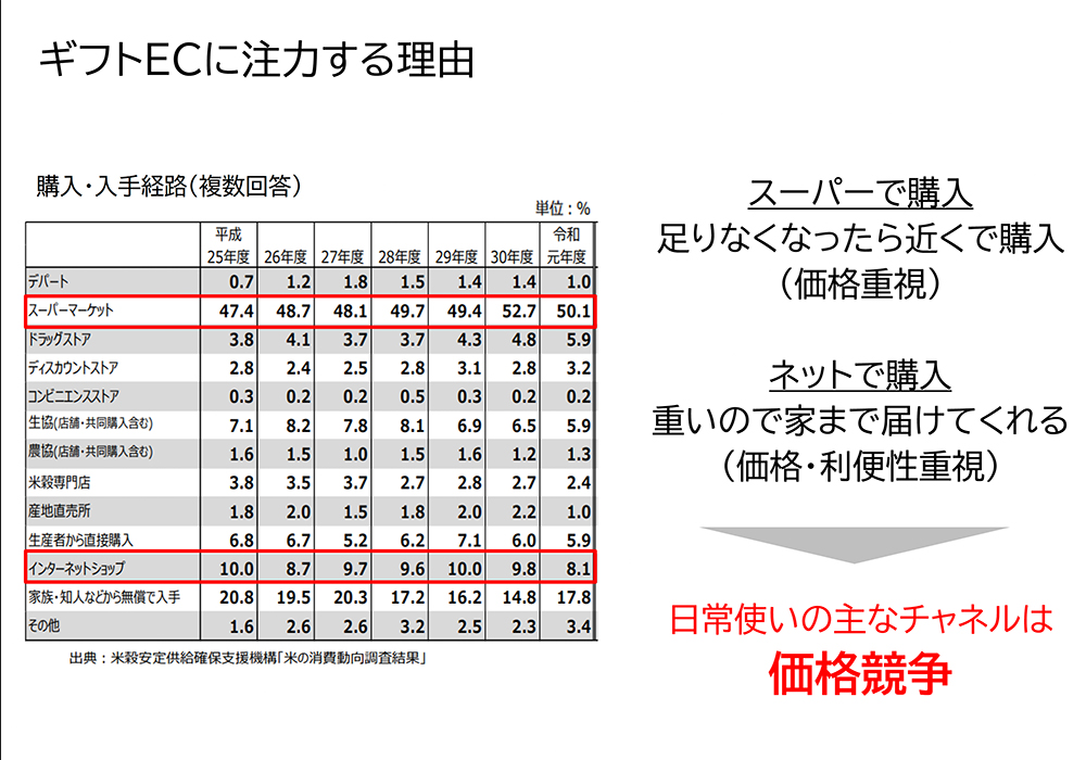 お米の購入経路はスーパーが最多で価格重視