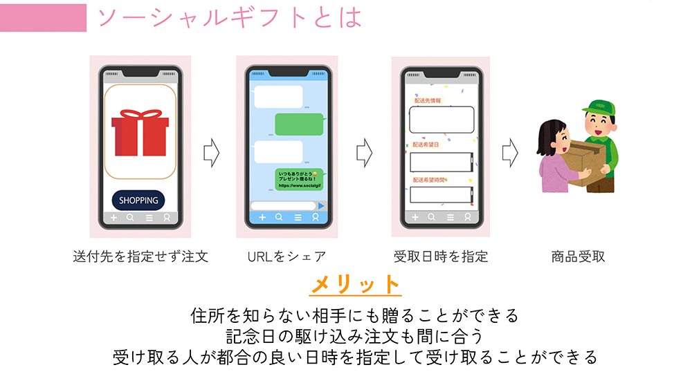 住所を知らない相手に贈ることができる「ソーシャルギフト」機能