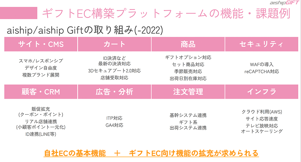 ギフトEC向け機能をさらに拡充していく