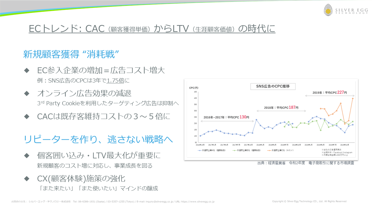 ECトレンドは顧客獲得単価からLTVの時代に