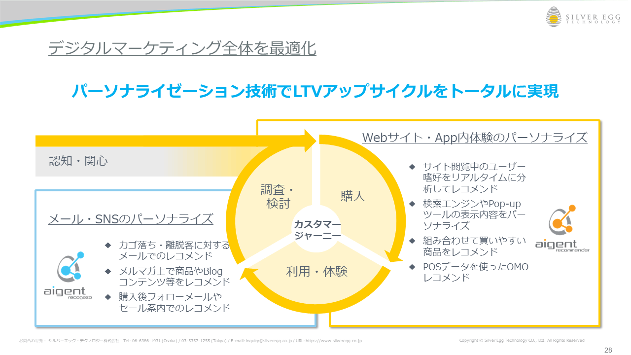 カスタマージャーニーの各フェーズで必要なレコメンドを網羅