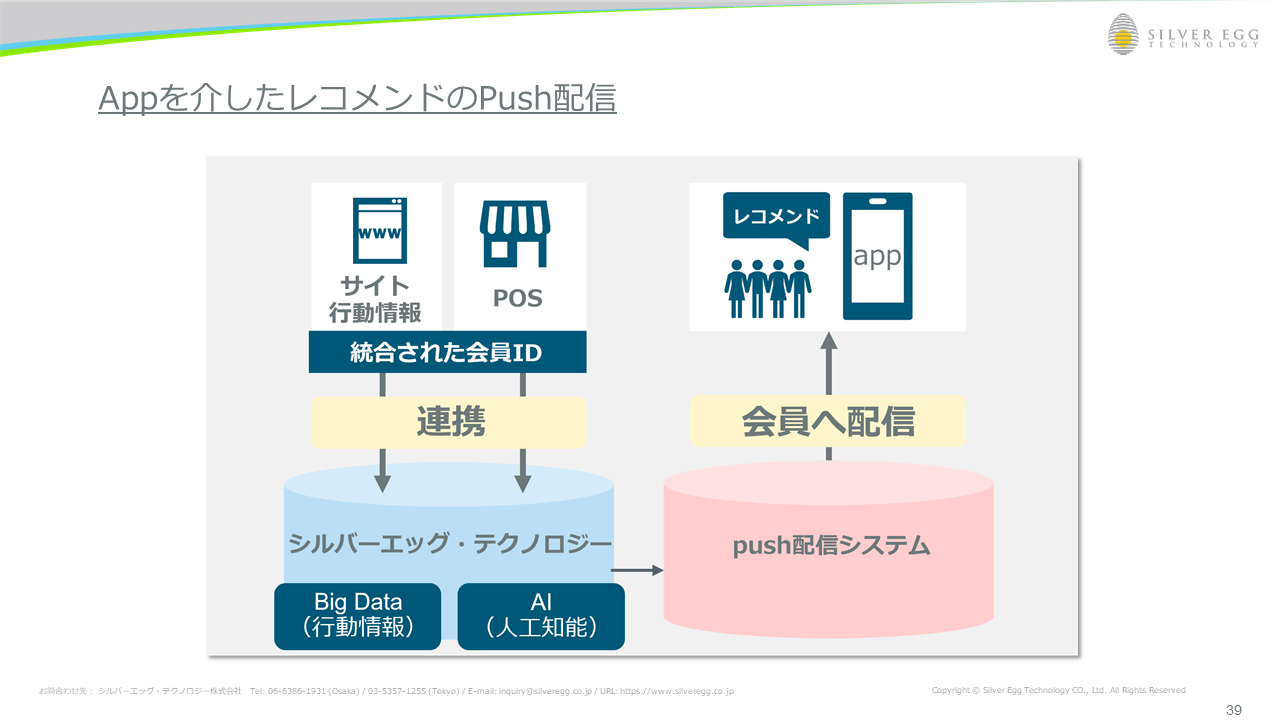 POS連携オプションにより、店舗の購買履歴とECの行動情報を統合させた、よりパーソナライズなレコメンドが可能になる