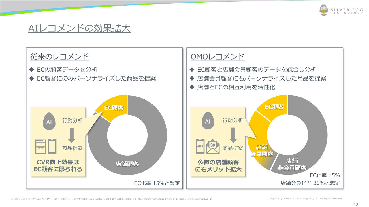 ECのみのレコメンドに比べ、提案できる顧客の数が大幅に増加する