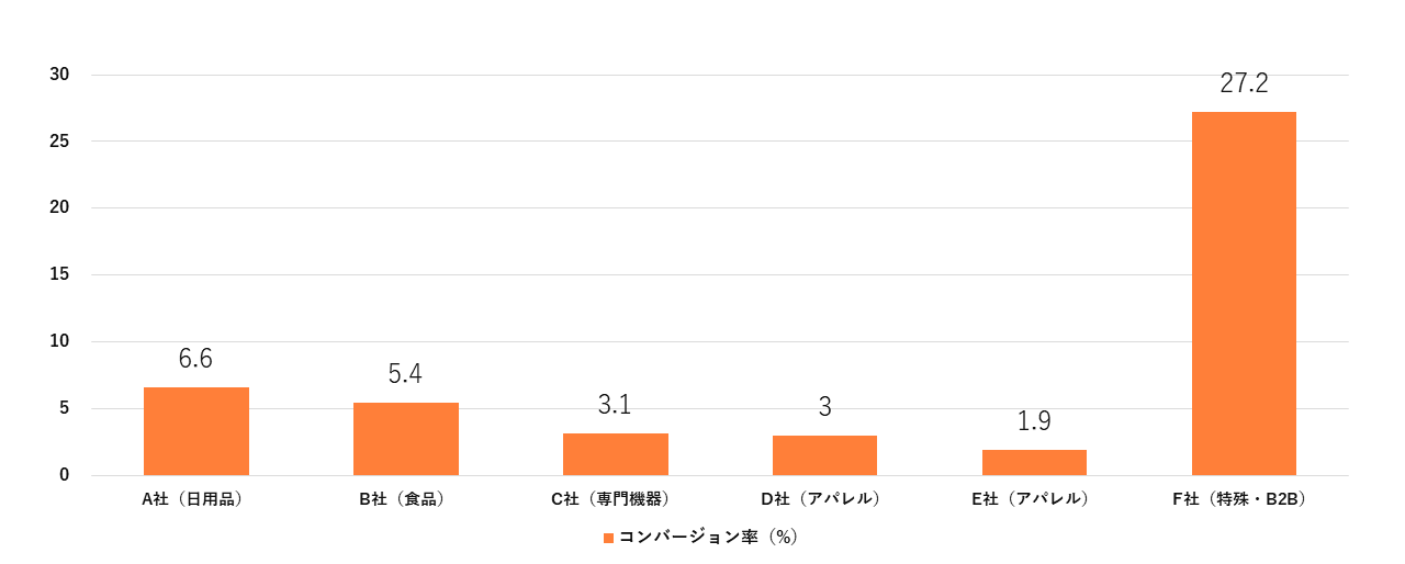 商品ジャンルによってCVRは異なる