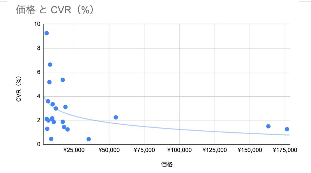 価格とCVRは反比例する