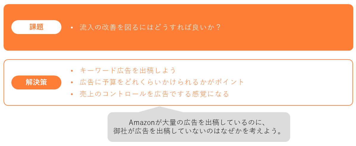 売り上げのコントロールを広告で行うのが理想