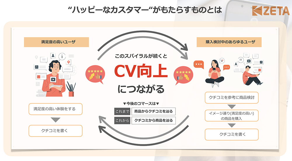 ハッピーなカスタマーのクチコミが生み出すスパイラル
