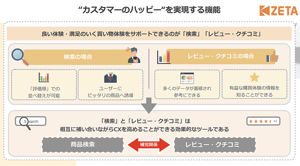 CXを高めるためには「検索」と「レビュー／クチコミ」の相互補完性がカギを握る