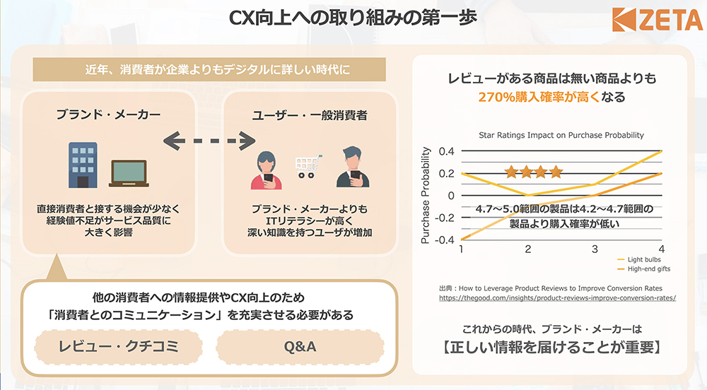 レビューやクチコミは企業がユーザーから学ぶ場であり、コンバージョンにも大きく影響するコンテンツである